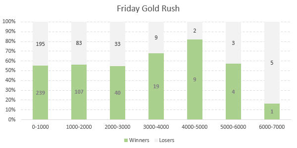 Investui Friday Gold Rush Markteffekt..