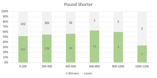 Investui Pound Shorter Markteffekt.