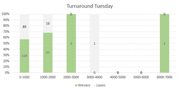 Investui Tuesday Turnaround Markteffekt..