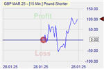 Pound Shorter Markteffekt