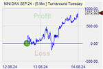 Turnaround Tuesday Markteffekt